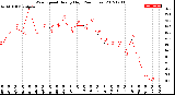 Milwaukee Weather Wind Speed<br>Hourly High<br>(24 Hours)