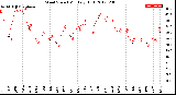 Milwaukee Weather Wind Speed<br>Monthly High