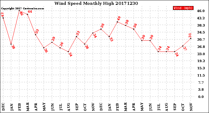 Milwaukee Weather Wind Speed<br>Monthly High