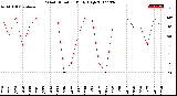 Milwaukee Weather Wind Direction<br>Daily High