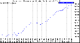 Milwaukee Weather Barometric Pressure<br>per Minute<br>(24 Hours)