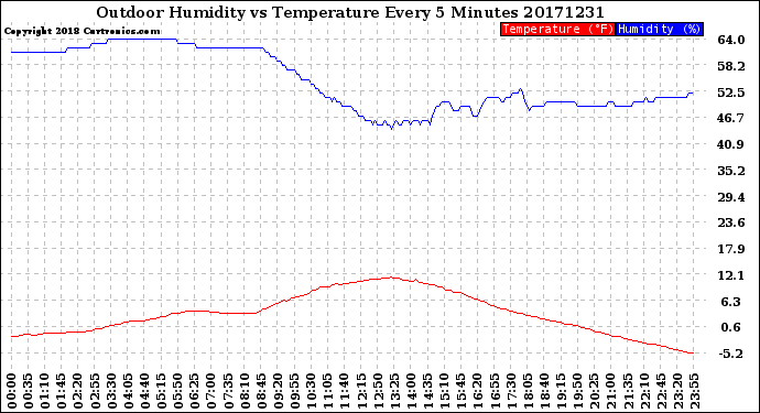 Milwaukee Weather Outdoor Humidity<br>vs Temperature<br>Every 5 Minutes