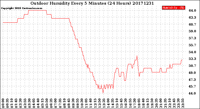 Milwaukee Weather Outdoor Humidity<br>Every 5 Minutes<br>(24 Hours)