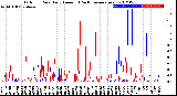 Milwaukee Weather Outdoor Rain<br>Daily Amount<br>(Past/Previous Year)