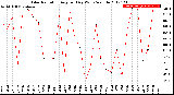 Milwaukee Weather Solar Radiation<br>Avg per Day W/m2/minute