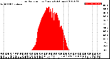 Milwaukee Weather Solar Radiation<br>per Minute<br>(24 Hours)