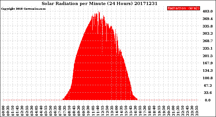 Milwaukee Weather Solar Radiation<br>per Minute<br>(24 Hours)