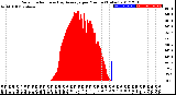 Milwaukee Weather Solar Radiation<br>& Day Average<br>per Minute<br>(Today)