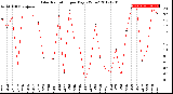 Milwaukee Weather Solar Radiation<br>per Day KW/m2