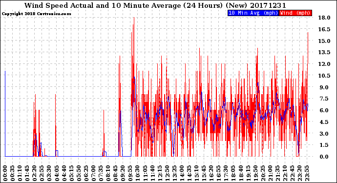 Milwaukee Weather Wind Speed<br>Actual and 10 Minute<br>Average<br>(24 Hours) (New)