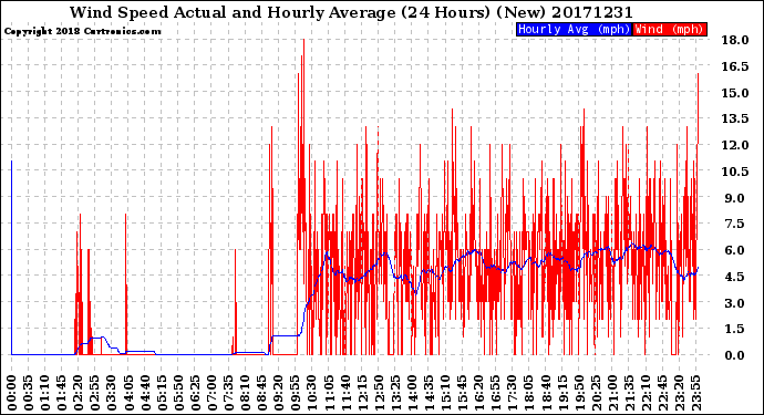 Milwaukee Weather Wind Speed<br>Actual and Hourly<br>Average<br>(24 Hours) (New)