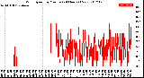 Milwaukee Weather Wind Speed<br>by Minute<br>(24 Hours) (New)