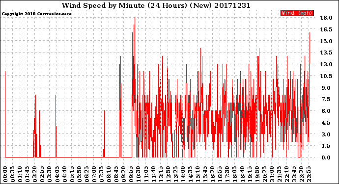 Milwaukee Weather Wind Speed<br>by Minute<br>(24 Hours) (New)