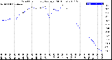 Milwaukee Weather Wind Chill<br>Hourly Average<br>(24 Hours)