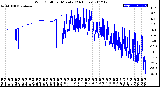 Milwaukee Weather Wind Chill<br>per Minute<br>(24 Hours)