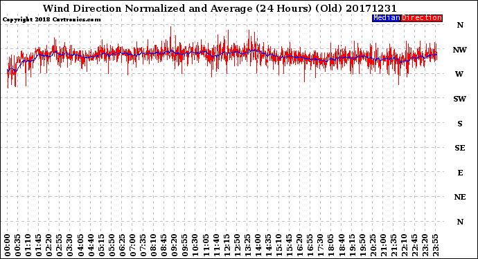 Milwaukee Weather Wind Direction<br>Normalized and Average<br>(24 Hours) (Old)