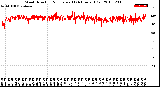 Milwaukee Weather Wind Direction<br>Normalized<br>(24 Hours) (Old)