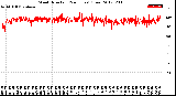 Milwaukee Weather Wind Direction<br>(24 Hours) (Raw)