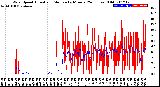 Milwaukee Weather Wind Speed<br>Actual and Median<br>by Minute<br>(24 Hours) (Old)