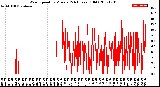 Milwaukee Weather Wind Speed<br>by Minute<br>(24 Hours) (Old)