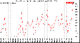 Milwaukee Weather Wind Speed<br>by Minute mph<br>(1 Hour)