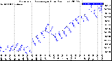 Milwaukee Weather Barometric Pressure<br>per Hour<br>(24 Hours)