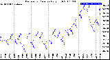 Milwaukee Weather Barometric Pressure<br>Daily High