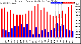 Milwaukee Weather Barometric Pressure<br>Monthly High/Low