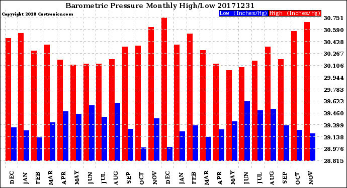 Milwaukee Weather Barometric Pressure<br>Monthly High/Low