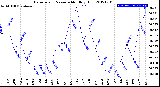 Milwaukee Weather Barometric Pressure<br>Monthly High