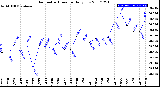 Milwaukee Weather Barometric Pressure<br>Daily Low