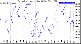 Milwaukee Weather Barometric Pressure<br>Monthly Low