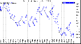 Milwaukee Weather Wind Chill<br>Daily Low