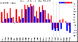 Milwaukee Weather Dew Point<br>Daily High/Low