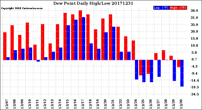 Milwaukee Weather Dew Point<br>Daily High/Low