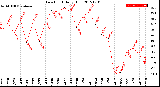 Milwaukee Weather Dew Point<br>Daily High