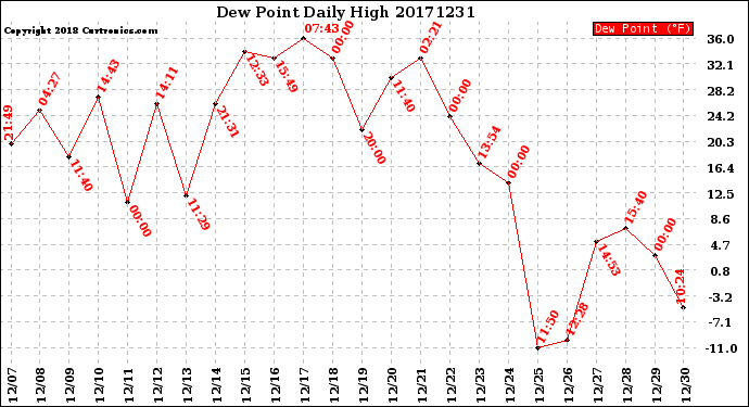 Milwaukee Weather Dew Point<br>Daily High