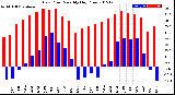 Milwaukee Weather Dew Point<br>Monthly High/Low