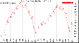 Milwaukee Weather Dew Point<br>Monthly High