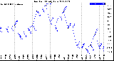 Milwaukee Weather Dew Point<br>Daily Low