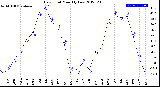 Milwaukee Weather Dew Point<br>Monthly Low