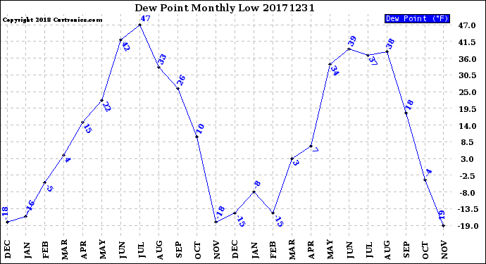 Milwaukee Weather Dew Point<br>Monthly Low