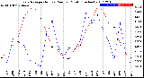 Milwaukee Weather Evapotranspiration<br>vs Rain per Month<br>(Inches)