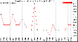 Milwaukee Weather Evapotranspiration<br>per Day (Ozs sq/ft)