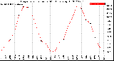 Milwaukee Weather Evapotranspiration<br>per Month (qts sq/ft)