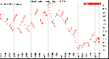 Milwaukee Weather Heat Index<br>Daily High