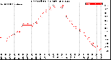 Milwaukee Weather Heat Index<br>(24 Hours)