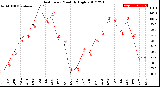 Milwaukee Weather Heat Index<br>Monthly High