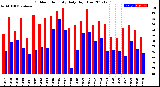 Milwaukee Weather Outdoor Humidity<br>Daily High/Low