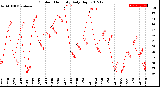 Milwaukee Weather Outdoor Humidity<br>Daily High